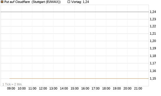 Put auf Cloudflare [J.P. Morgan Structured Products B.V.] Chart