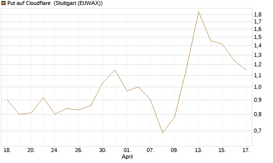 Put auf Cloudflare [J.P. Morgan Structured Products B.V.] Chart