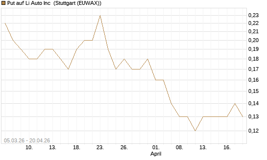 Put auf Li Auto Inc [J.P. Morgan Structured Products B.V.] Chart