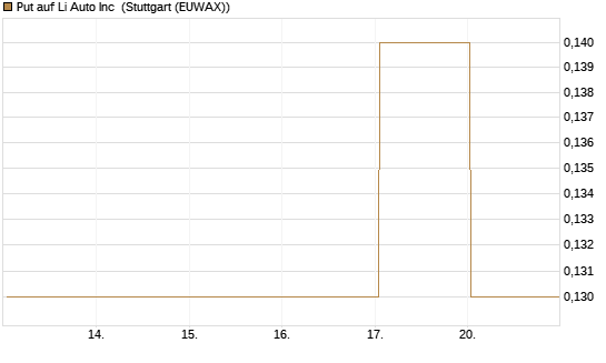 Put auf Li Auto Inc [J.P. Morgan Structured Products B.V.] Chart