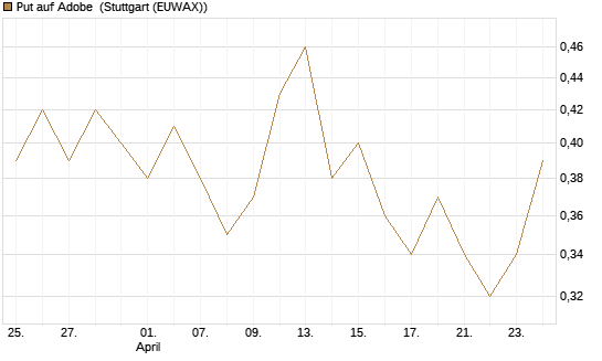 Put auf Adobe [J.P. Morgan Structured Products B.V.] Chart