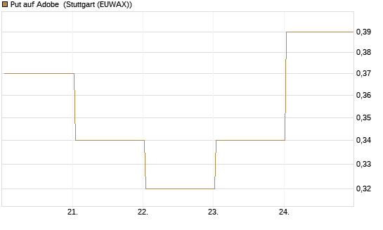 Put auf Adobe [J.P. Morgan Structured Products B.V.] Chart