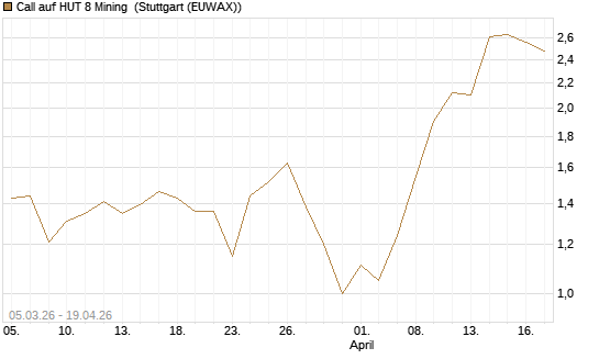 Call auf HUT 8 Mining [J.P. Morgan Structured Products B.V.] Chart