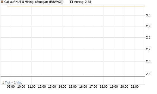 Call auf HUT 8 Mining [J.P. Morgan Structured Products B.V.] Chart