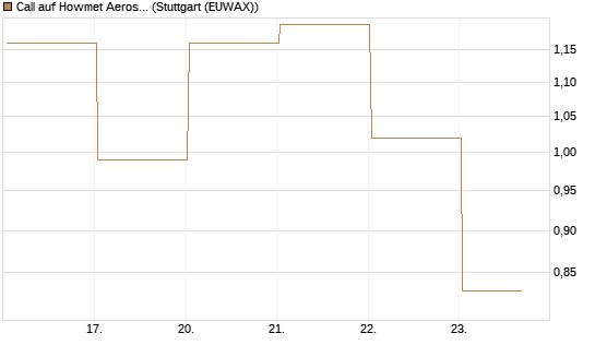 Call auf Howmet Aerospace [J.P. Morgan Structured Products B.V.] Chart