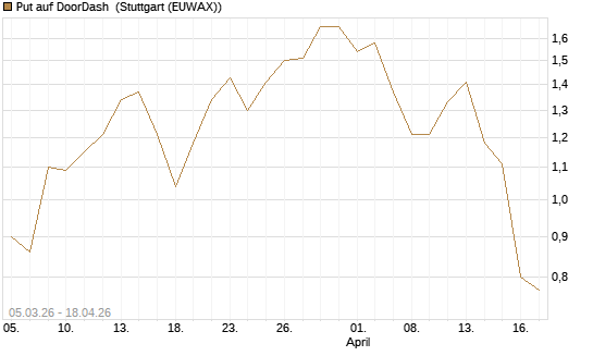Put auf DoorDash [J.P. Morgan Structured Products B.V.] Chart