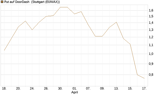 Put auf DoorDash [J.P. Morgan Structured Products B.V.] Chart