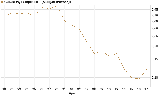 Call auf EQT Corporation [J.P. Morgan Structured Products B.V.] Chart