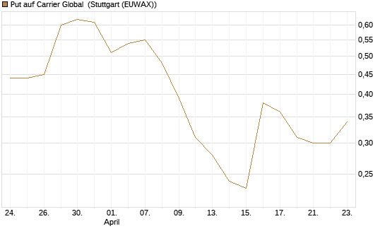 Put auf Carrier Global [J.P. Morgan Structured Products B.V.] Chart