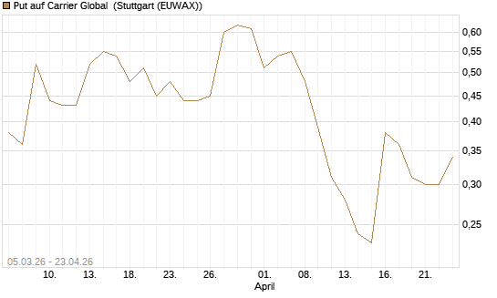 Put auf Carrier Global [J.P. Morgan Structured Products B.V.] Chart