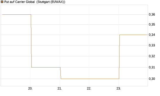 Put auf Carrier Global [J.P. Morgan Structured Products B.V.] Chart