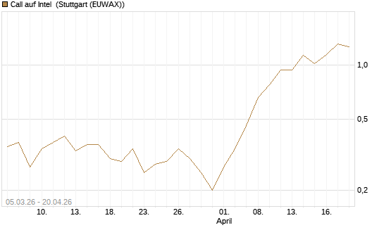 Call auf Intel [J.P. Morgan Structured Products B.V.] Chart