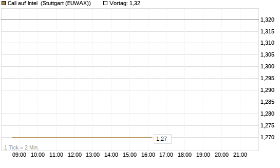 Call auf Intel [J.P. Morgan Structured Products B.V.] Chart