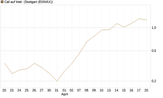 Call auf Intel [J.P. Morgan Structured Products B.V.] Chart