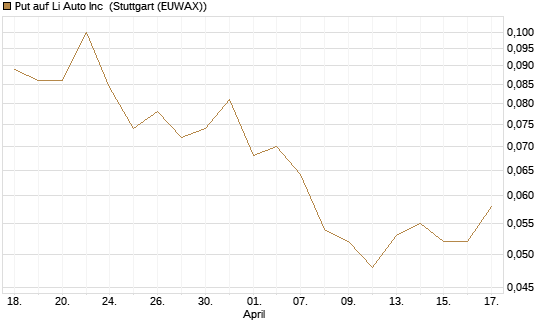 Put auf Li Auto Inc [J.P. Morgan Structured Products B.V.] Chart