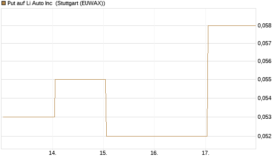 Put auf Li Auto Inc [J.P. Morgan Structured Products B.V.] Chart