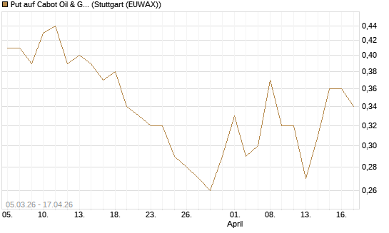 Put auf Cabot Oil & Gas [J.P. Morgan Structured Products B.V.] Chart