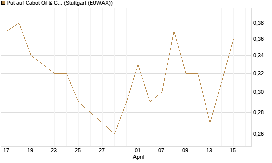 Put auf Cabot Oil & Gas [J.P. Morgan Structured Products B.V.] Chart