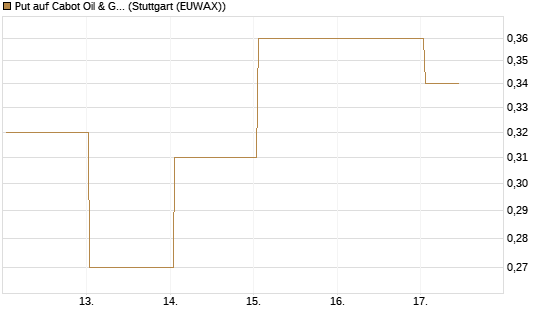 Put auf Cabot Oil & Gas [J.P. Morgan Structured Products B.V.] Chart