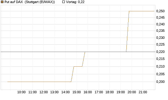 Put auf DAX [J.P. Morgan Structured Products B.V.] Chart