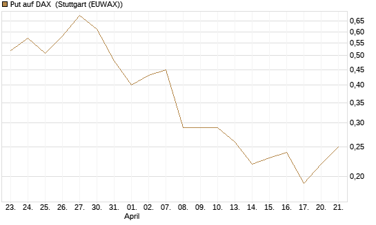 Put auf DAX [J.P. Morgan Structured Products B.V.] Chart