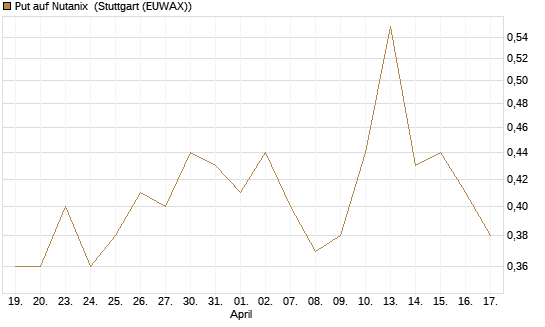Put auf Nutanix [J.P. Morgan Structured Products B.V.] Chart