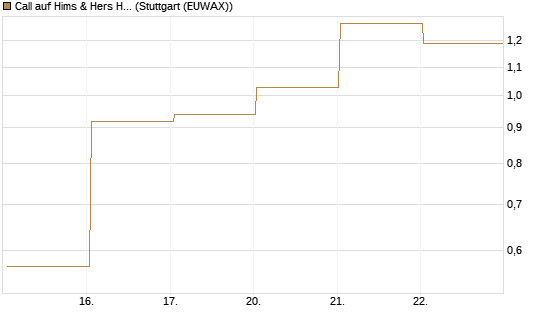 Call auf Hims & Hers Health Inc A [J.P. Morgan Structured Products B.V.] Chart