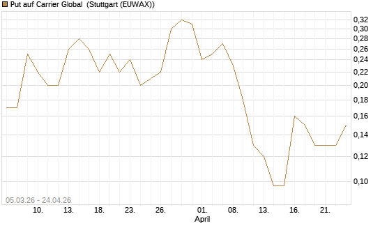 Put auf Carrier Global [J.P. Morgan Structured Products B.V.] Chart