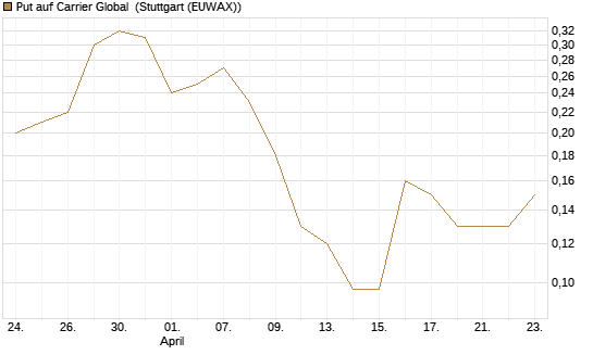 Put auf Carrier Global [J.P. Morgan Structured Products B.V.] Chart