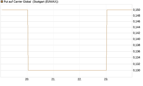 Put auf Carrier Global [J.P. Morgan Structured Products B.V.] Chart