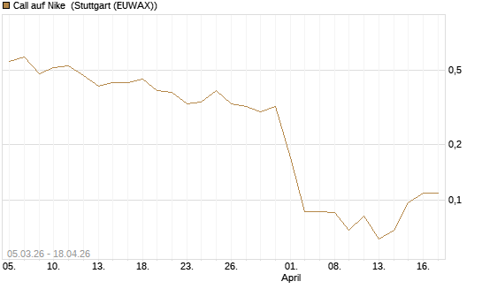 Call auf Nike [J.P. Morgan Structured Products B.V.] Chart
