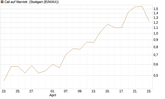 Call auf Marriott [J.P. Morgan Structured Products B.V.] Chart