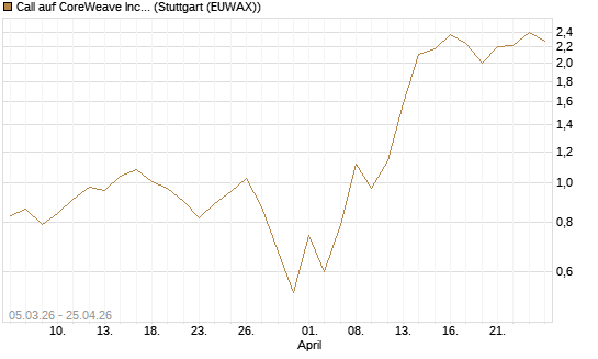 Call auf CoreWeave Inc [J.P. Morgan Structured Products B.V.] Chart