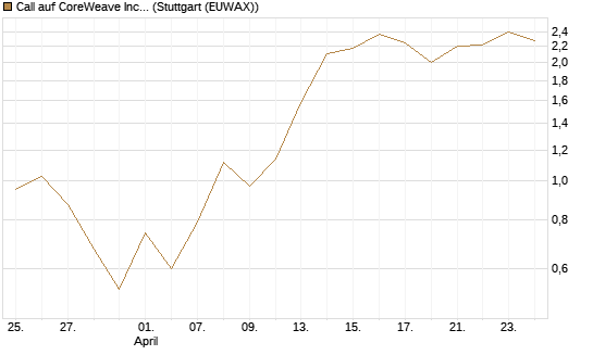 Call auf CoreWeave Inc [J.P. Morgan Structured Products B.V.] Chart