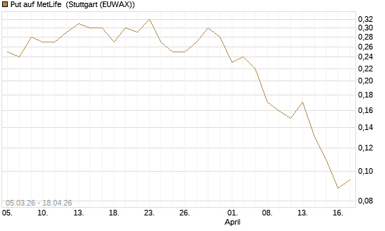 Put auf MetLife [J.P. Morgan Structured Products B.V.] Chart