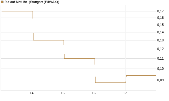 Put auf MetLife [J.P. Morgan Structured Products B.V.] Chart
