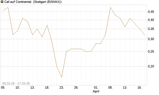 Call auf Continental [J.P. Morgan Structured Products B.V.] Chart