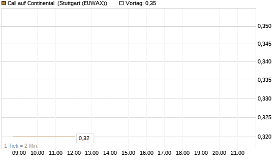Call auf Continental [J.P. Morgan Structured Products B.V.] Chart