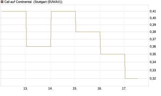 Call auf Continental [J.P. Morgan Structured Products B.V.] Chart