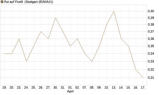 Put auf Five9 [J.P. Morgan Structured Products B.V.] Chart