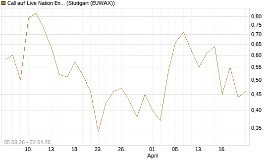 Call auf Live Nation Entertainment [J.P. Morgan Structured Products B.V.] Chart