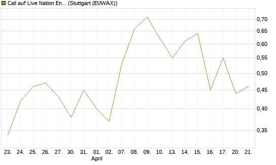 Call auf Live Nation Entertainment [J.P. Morgan Structured Products B.V.] Chart