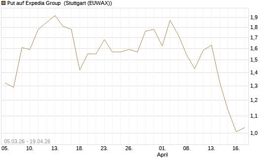 Put auf Expedia Group [J.P. Morgan Structured Products B.V.] Chart