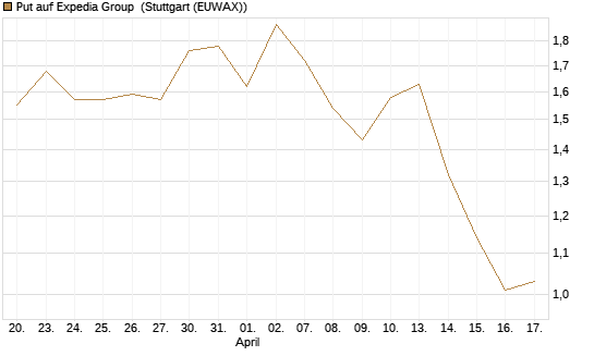 Put auf Expedia Group [J.P. Morgan Structured Products B.V.] Chart