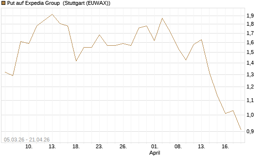 Put auf Expedia Group [J.P. Morgan Structured Products B.V.] Chart
