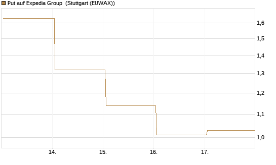 Put auf Expedia Group [J.P. Morgan Structured Products B.V.] Chart