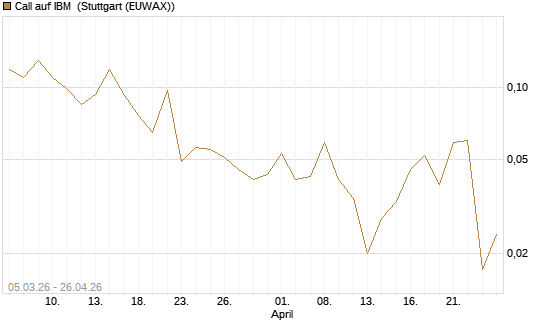 Call auf IBM [J.P. Morgan Structured Products B.V.] Chart