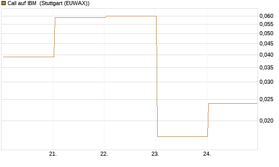 Call auf IBM [J.P. Morgan Structured Products B.V.] Chart