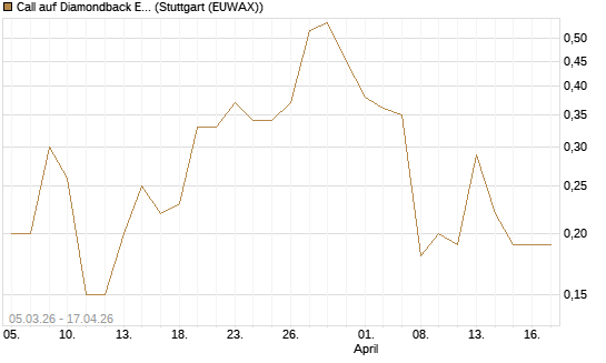 Call auf Diamondback Energy, Inc. - Commmon Stock [J.P. Morgan Structured Products B.V.] Chart