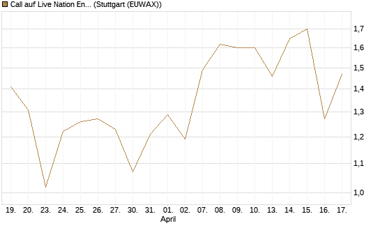 Call auf Live Nation Entertainment [J.P. Morgan Structured Products B.V.] Chart